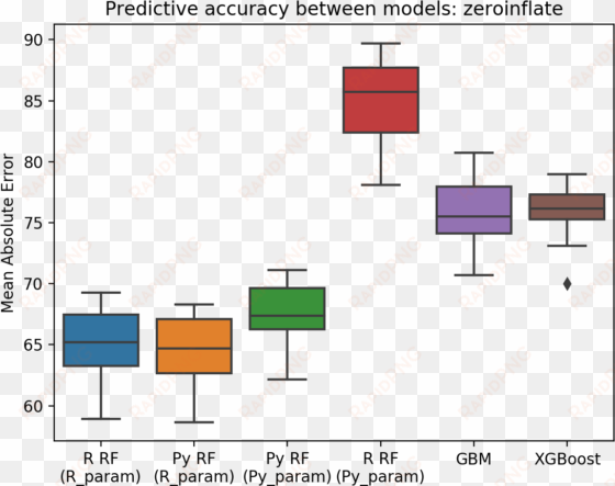 in addition to the comparison between aggregate predictive - diagram
