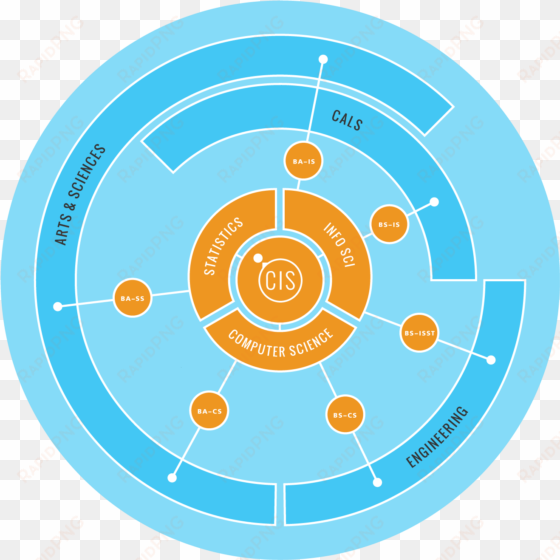 In Computer Science From The College Of Arts And Sciences - Computer Science Vs Information Science transparent png image