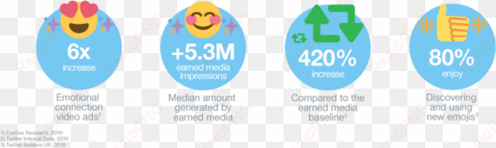 in fact, the median number of earned media generated - twitter impressions
