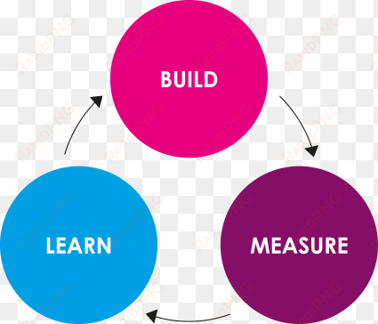 in most other methodologies it would be considered - lean startup cycle png