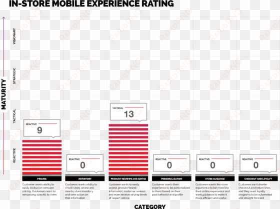 in-store mobile experience rating - diagram