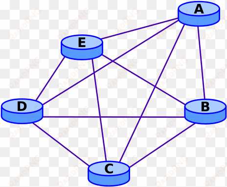 in the case show above, called a full mesh network, - partial mesh topology