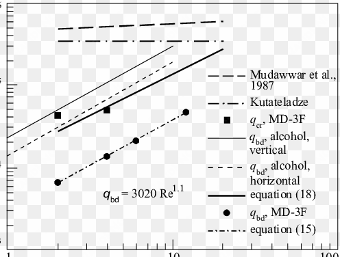 influence of film reynolds number on heat flux density, - diagram