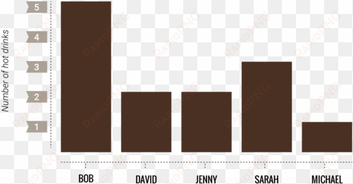 insights from this bar graph - graphic design