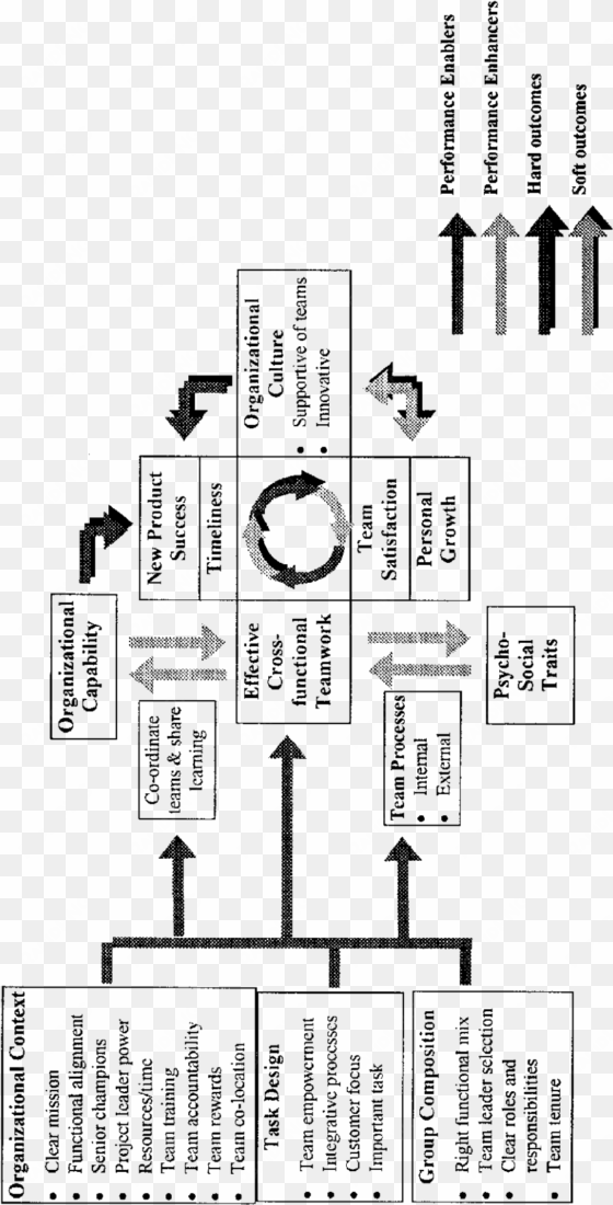 integrated model of cross-functional teamwork - science