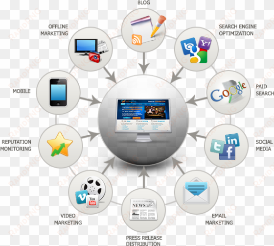 internet marketing - ways of using internet