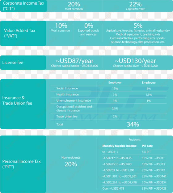 introduction to taxes and fees in vietnam - tax