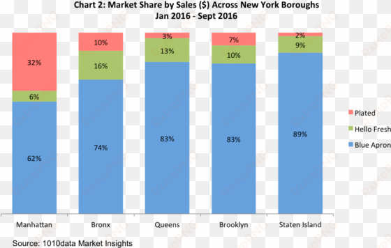 it could be a factor of price or which subway lines - blue apron hellofresh customer retention