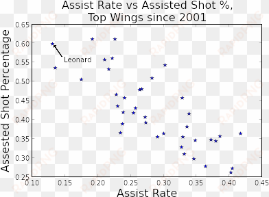 kawhi leonard hasn't taken on a robust playmaking role - diagram