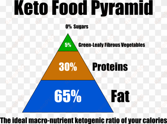 keto food pyramid - food or drinks allowed sign