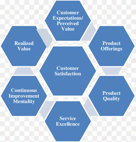key drivers of customer satisfaction - document management