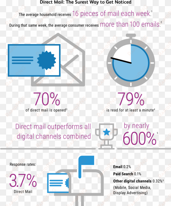 key stats and opportunities - advertising mail