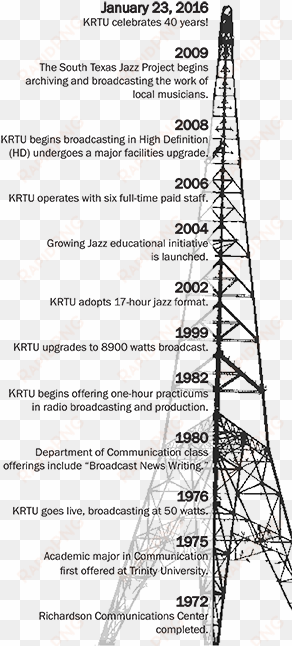 krtu made its first broadcast on january 23, 1976 at - transmission tower