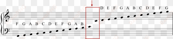 ledger lines extend the staff above or below - bass and treble clef overlap