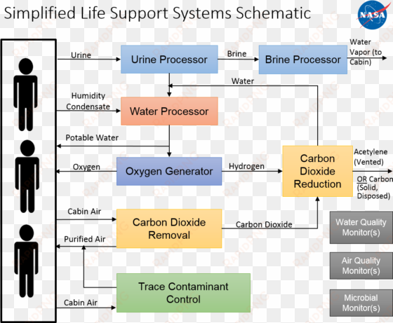 life support iss - iss life support