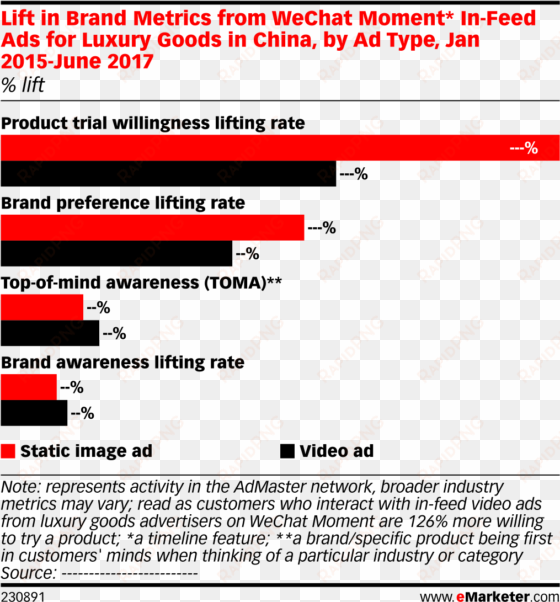 lift in brand metrics from wechat moment* in-feed ads - advertising