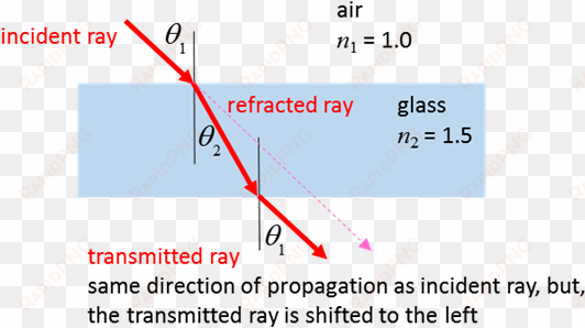 light passing through a glass slab - diagram