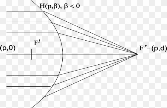 light rays refracted by a hyperboloid h with Β < - diagram