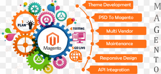 Magento Development - Anthology Of Educational Thinkers: Putting Theory Into transparent png image
