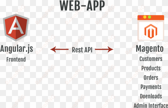 Magento With Angularjs - Angularjs transparent png image