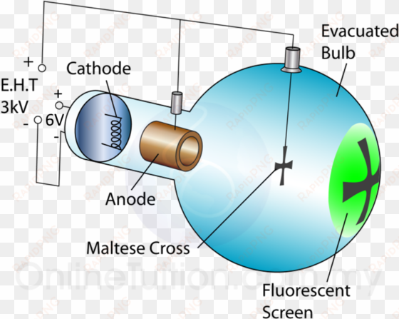 maltese cross tube - deflection tube form 5 physics