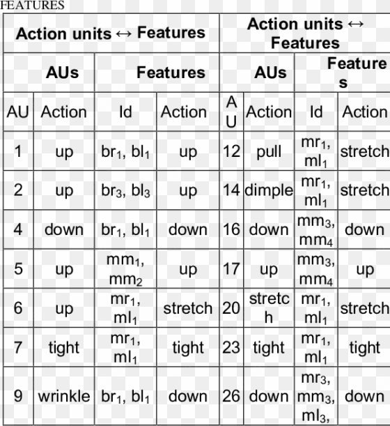 mapping of action units to geometric - number