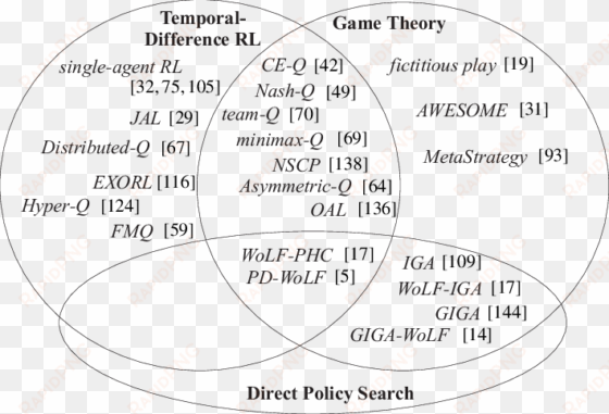 marl encompasses temporal-difference reinforcement - reinforcement learning and game theory