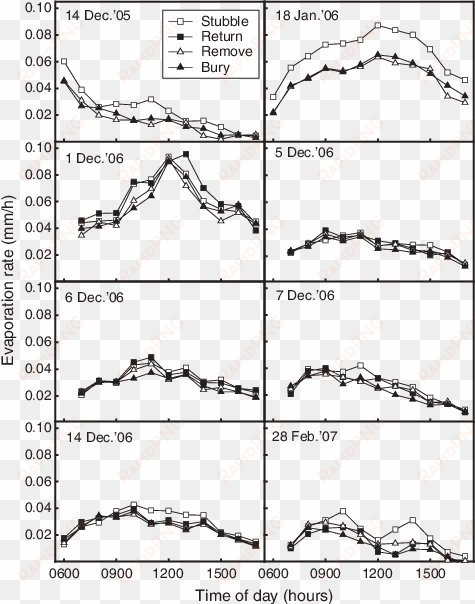 mean e rate for various stubble treatments on days - diagram