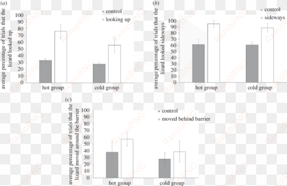 mean percentage of trials that the bearded dragons - polyethylene glycol