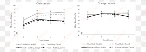 mean speed separated by age group, sensory condition, - diagram