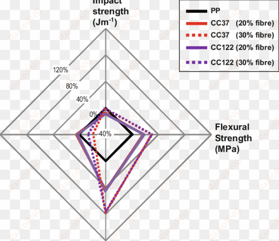 mechanical properties of polypropylene -based composites - diagram