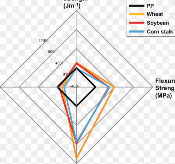 mechanical properties of polypropylene -based composites - diagram