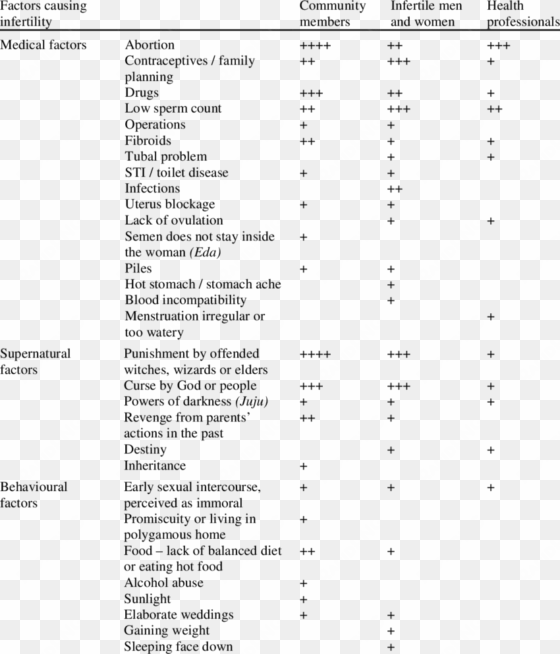 medical, supernatural and behavioural factors mentioned - syllabus