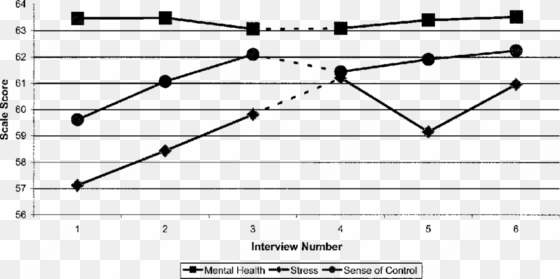 mental health - trends in transport sector malaysia