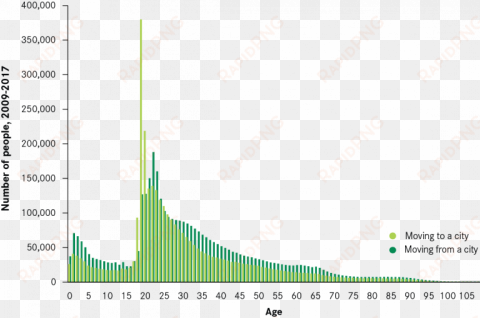 migration by age in england and wales, 2009-17 - diagram