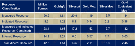 mineral resource statement, mt kare gold/silver project, - barber motorsports park