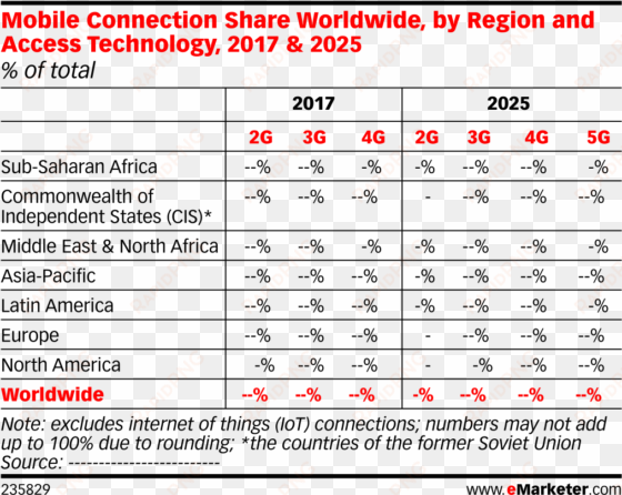 mobile connection share worldwide, by region and access - number