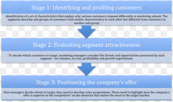 moira clark, paul fennemore and myself set out to investigate - three steps of target marketing