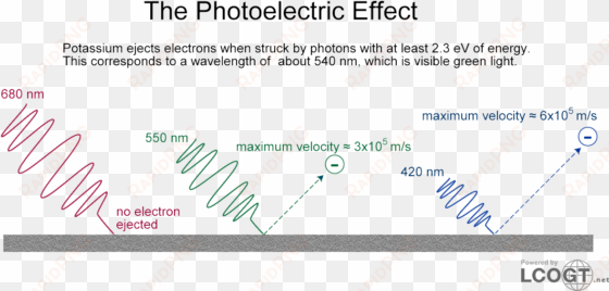 more energetic wavelengths such as blue and ultraviolet - photoelectric effect wavelength