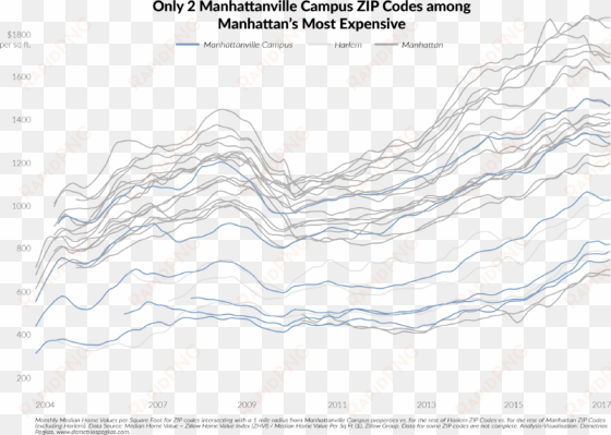 most expensive code is 10024 , while least expensive - plot