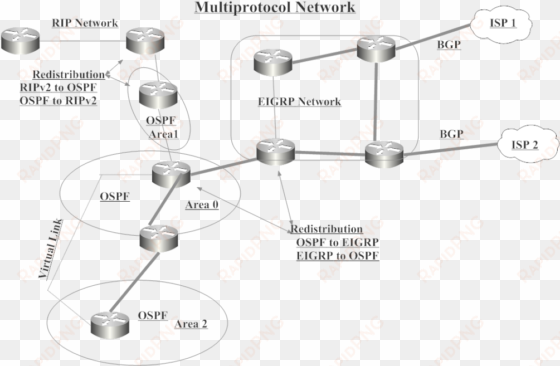 multiprotocol network rip network isp 1 bgp redistribution - implement bgp connection to isps