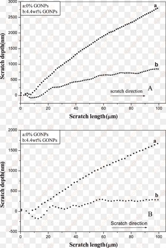 nano-scratch depth profiles for the pu and the - diagram