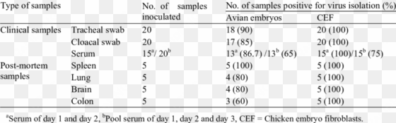 newcastle disease virus isolated from the clinical - disease