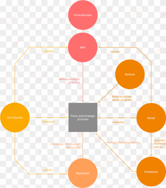 norway organisation chart - room