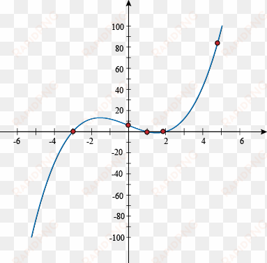 now we can see that the graphs turns twice, between - hyperbolic sine graph