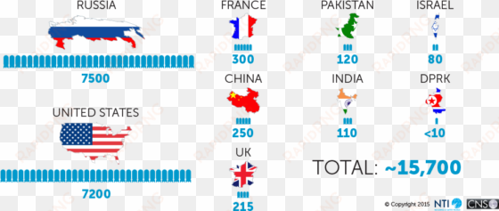 nuclear holdings - many countries have nuclear weapons