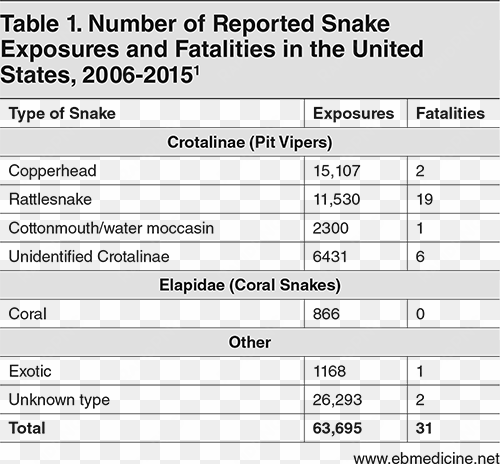 number of reported snake exposures and fatalities in - number