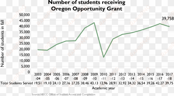 number of students receiving oregon opportunity grant, - diagram