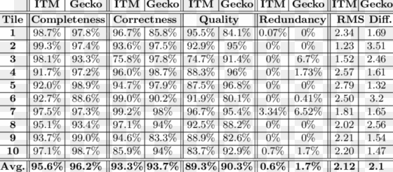 numeric results of the extracted road vector data from - 2016 년 국내 10 대 기업 순위