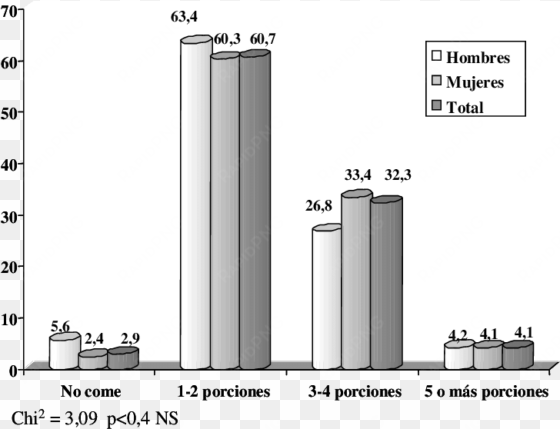 número de porciones de frutas y verduras que comen - diagram